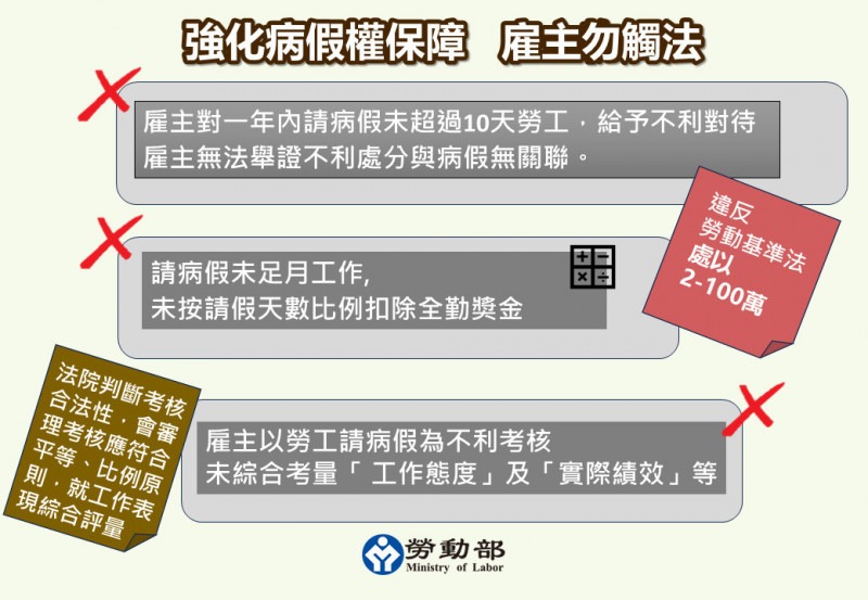 強化病假權保障，雇主勿觸法