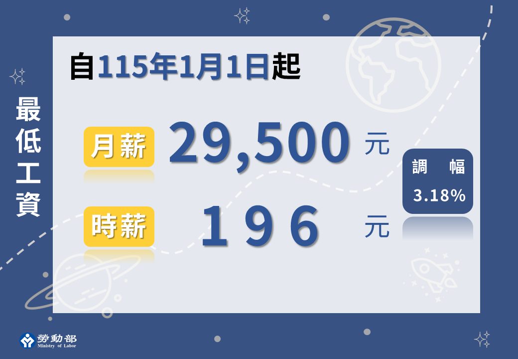 最低工資連十漲!審議會決定自115年1月1日起,每月最低工資調升至29,500元,每小時最低工資調升至196元。 展示圖