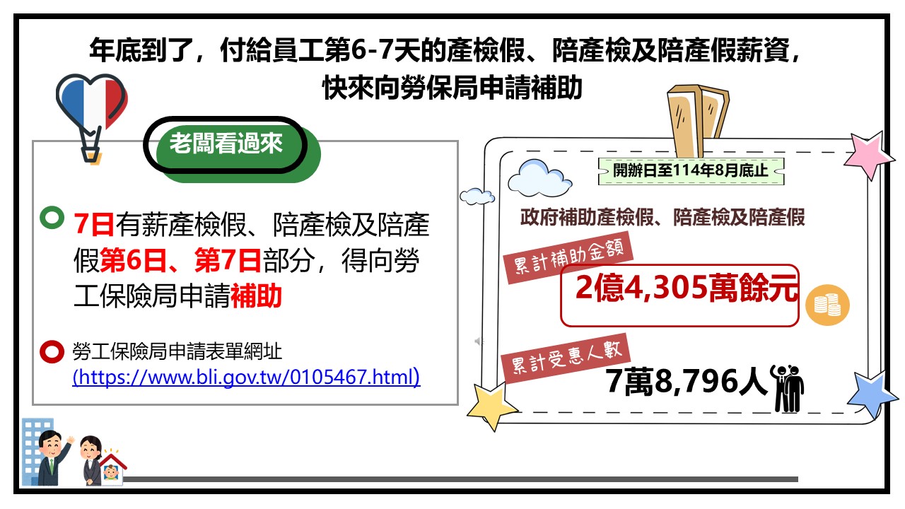 老闆看過來,年底到了,已經墊付給員工的產檢假、陪產檢及陪產假薪資,別忘了向勞保局申請補助。 展示圖
