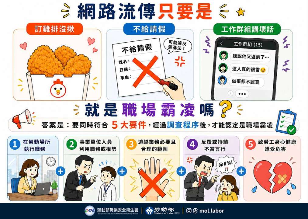 網路流傳「只要同事訂雞排沒揪就是職場霸凌」嗎？答案是：要同時符合5大要件，經過調查程序後，才能認定是職場霸凌 展示圖